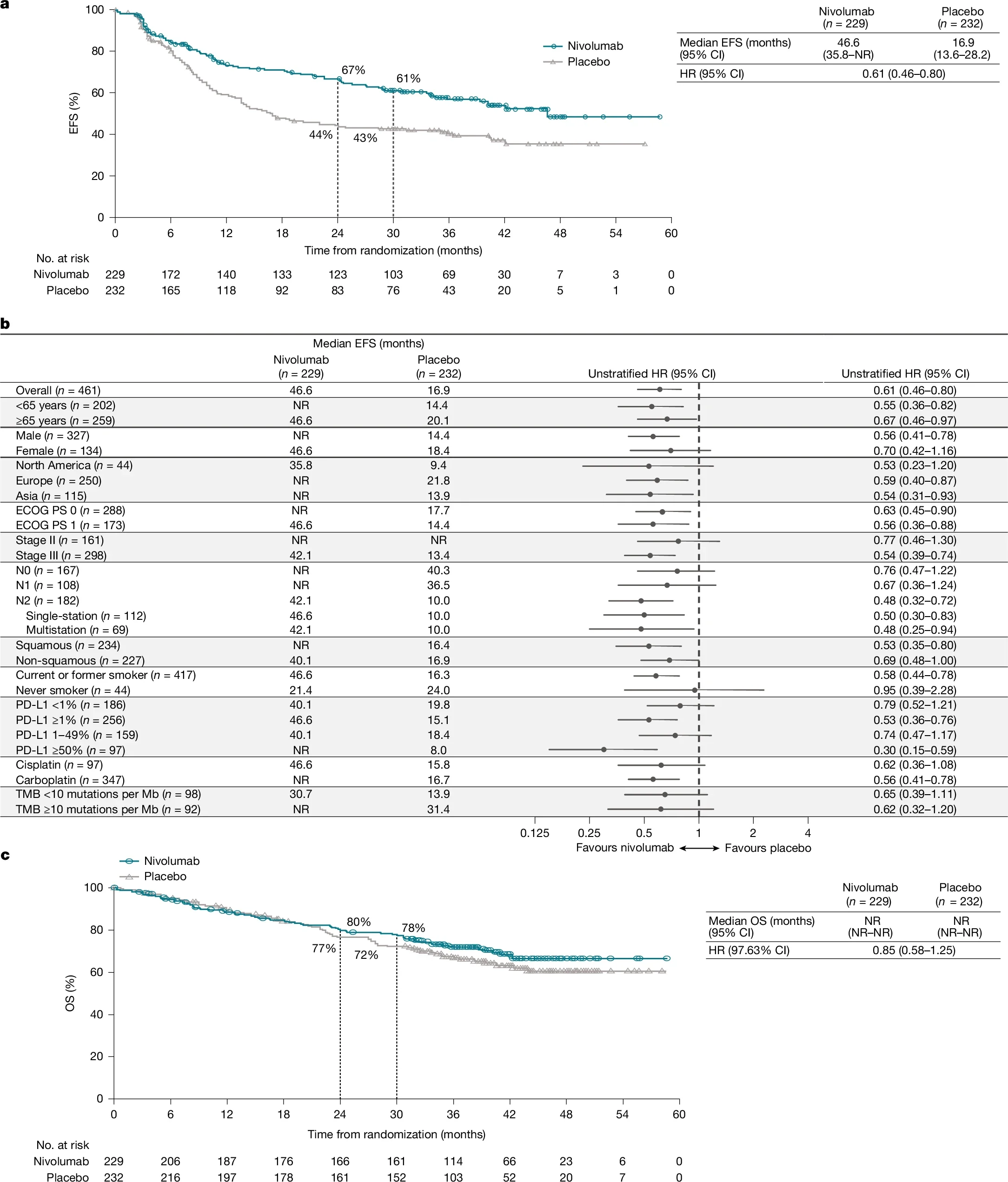 CheckMate 77T study: Can ctDNA Predict Response to Perioperative Immunotherapy in NSCLC?