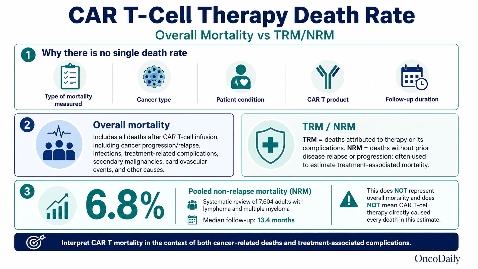 CAR T-Cell Therapy Death Rate: Treatment-Related Mortality, Causes of Death, and Risk Factors