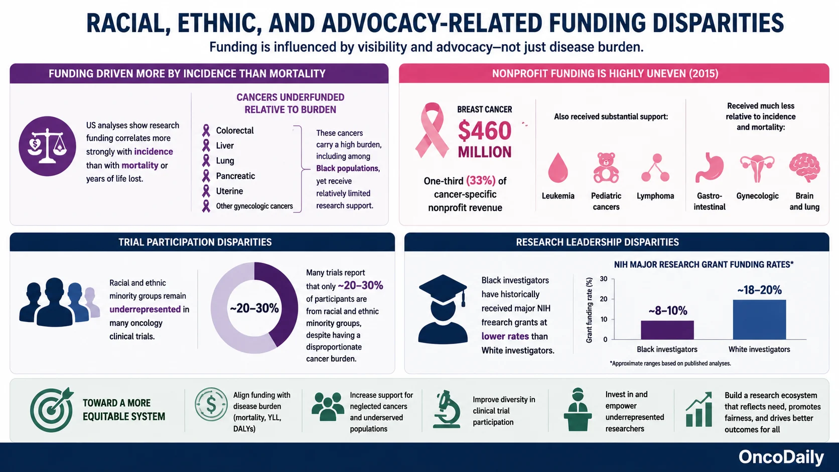 Cancer Research Funding