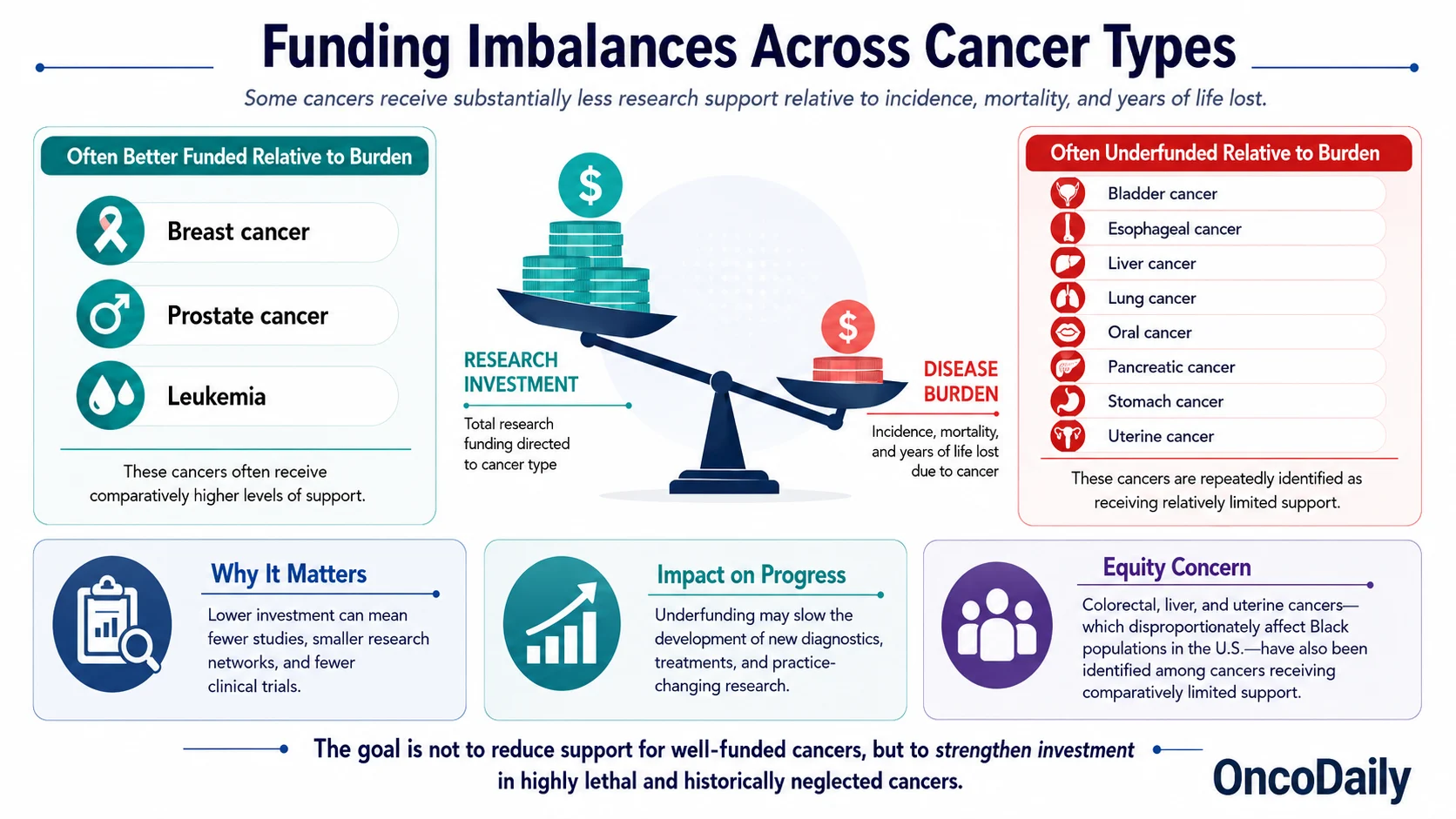 Cancer Research Funding