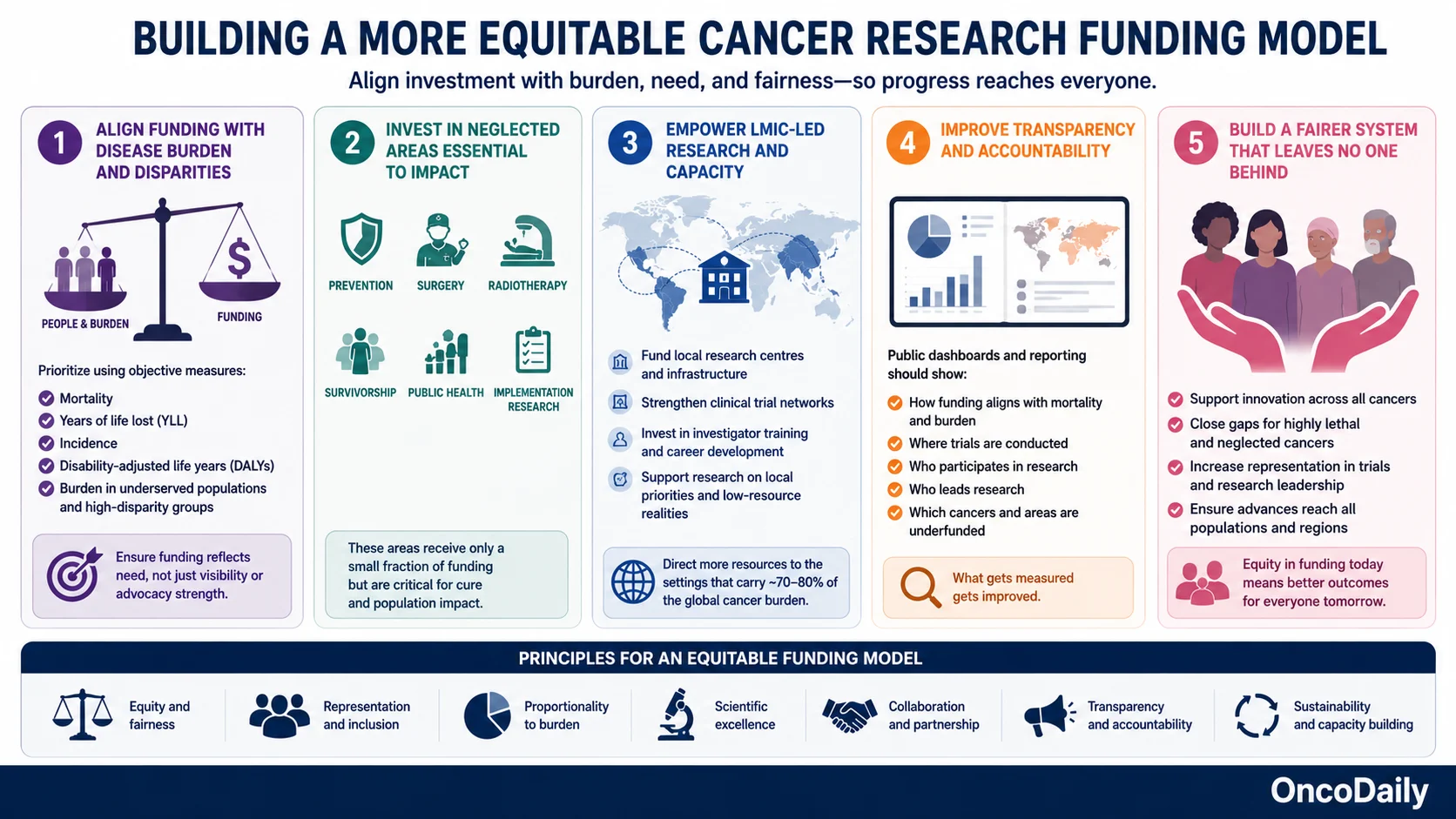 Cancer Research Funding
