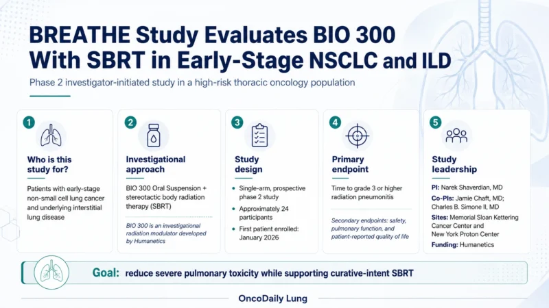Phase 2 Study Evaluates BIO 300 With SBRT in Early-Stage NSCLC and ILD 2 BIO 300