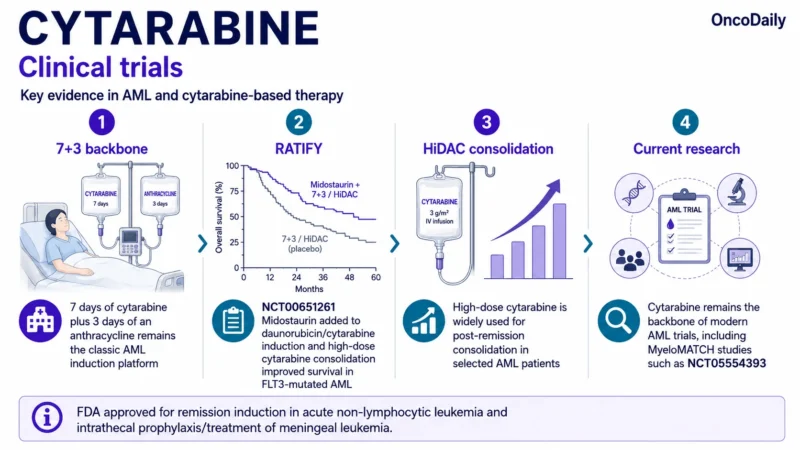 Cytarabine
