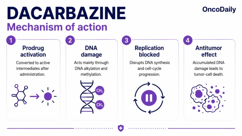 Dacarbazine: An Established Alkylating Chemotherapy for Melanoma and Hodgkin Lymphoma 17 Dacarbazine