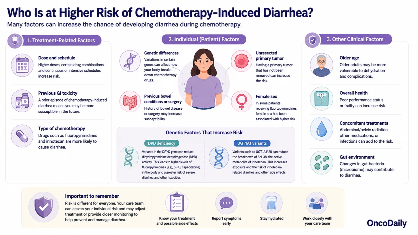 Chemotherapy-Induced Diarrhea: Mechanisms, Risk Factors, Impact, and Management 5 Chemotherapy-Induced Diarrhea: Mechanisms, Risk Factors, Impact, and Management
