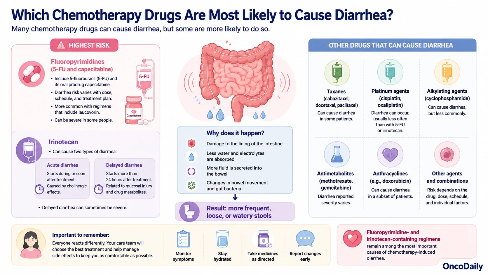 Chemotherapy-Induced Diarrhea: Mechanisms, Risk Factors, Impact, and Management 4 Chemotherapy-Induced Diarrhea: Mechanisms, Risk Factors, Impact, and Management