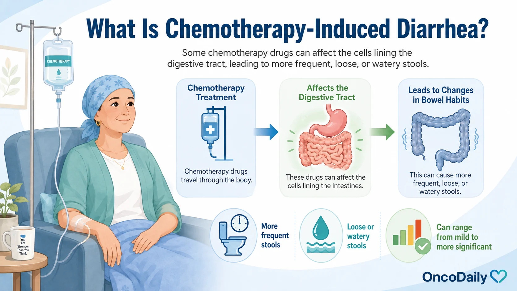 Chemotherapy-Induced Diarrhea: Mechanisms, Risk Factors, Impact, and Management 2 Chemotherapy-Induced Diarrhea: Mechanisms, Risk Factors, Impact, and Management