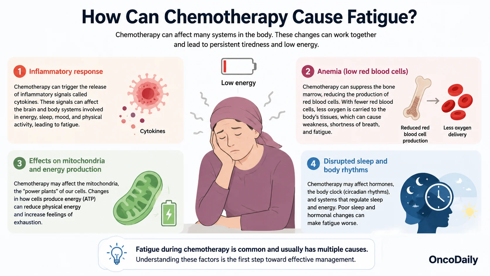 Chemotherapy-Induced Fatigue: Causes, Risk Factors, and Management