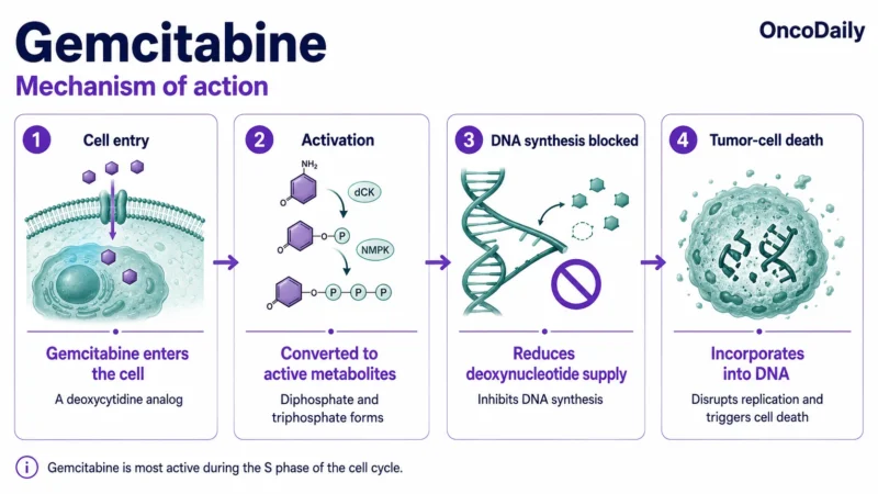 Gemcitabine