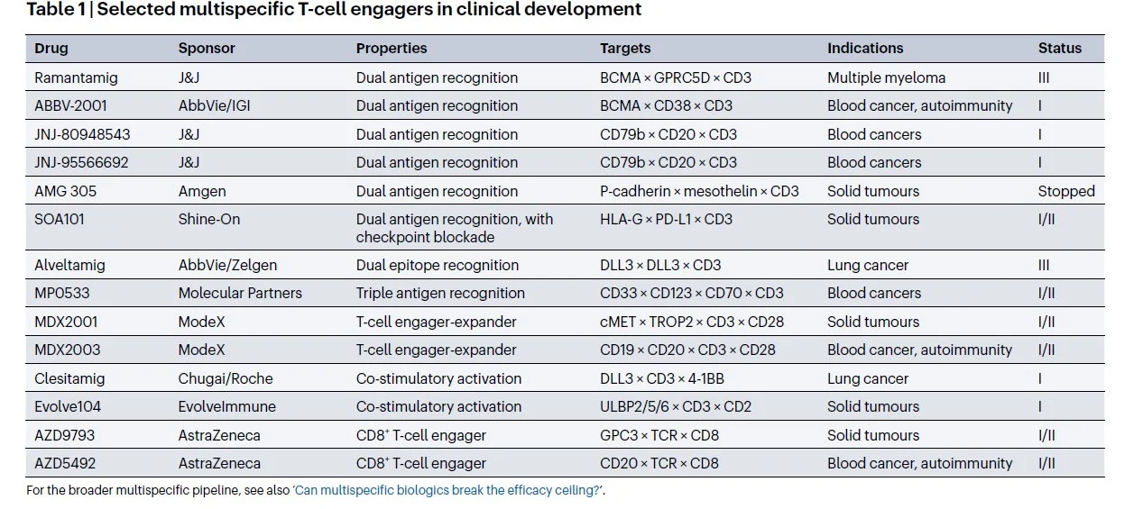 Sara Coca Membribes: MDX2001 is a First-in-Human Multispectic T-Cell Engager in Solid Tumors