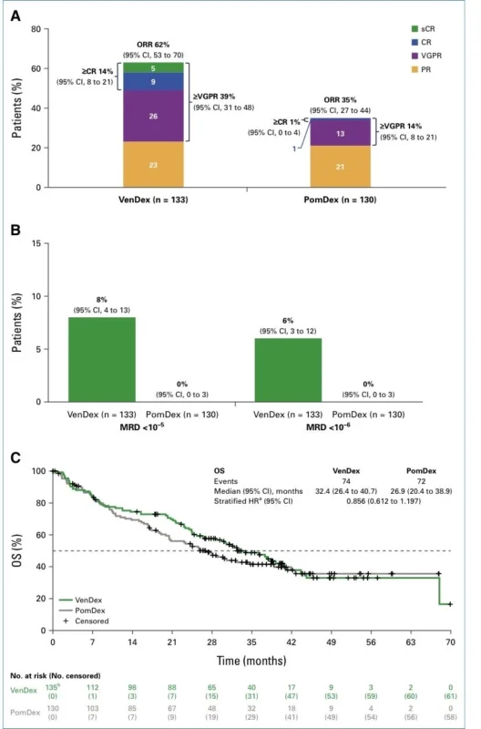 Al-Ola A Abdallah: What Did We Learn From the CANOVA Phase III Trial? 5 Al-Ola A Abdallah: What Did We Learn From the CANOVA Phase III Trial?