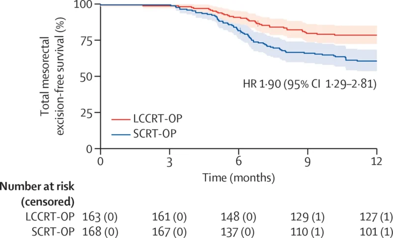 Shane Neibart: New Evidence on Radiation Strategies for Rectal Cancer Organ Preservation 2 The Lancet Oncology
