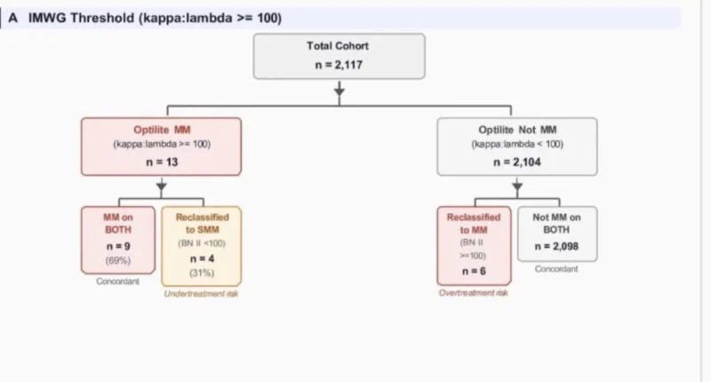Al-Ola Abdallah: New Data Raise Questions About Interchangeability of Free Light Chain Assays 3 Al-Ola A Abdallah