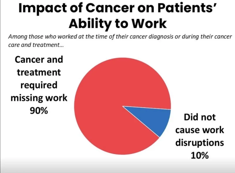 Mona Shah: 90% of Cancer Patients Say Cancer Made Them Miss Work 2 Mona Shah: 90% of Cancer Patients Say Cancer Made Them Miss Work