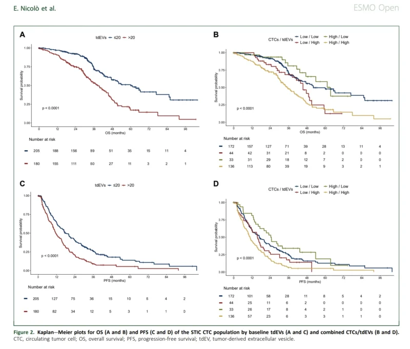 Tumor-Derived Extracellular Vesicles Reveal Hidden MBC Risk 3 Extracellular Vesicles