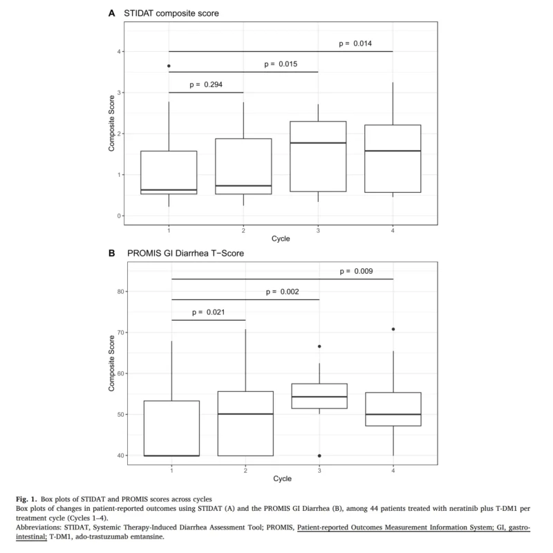 Patient-Reported GI Toxicity Reveals Hidden Burden With Neratinib Plus T-DM1 2 neratinib