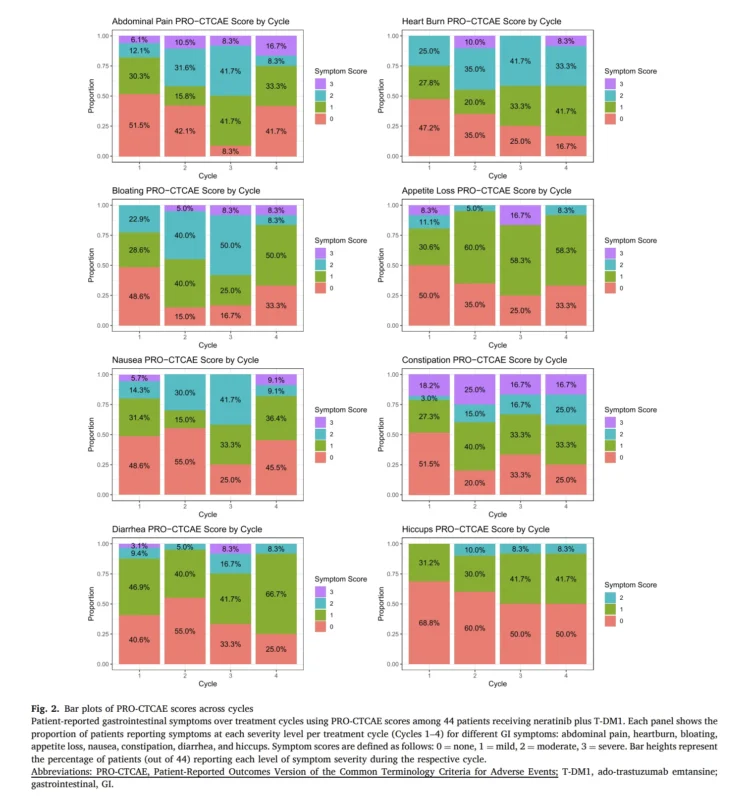 Patient-Reported GI Toxicity Reveals Hidden Burden With Neratinib Plus T-DM1 3 neratinib