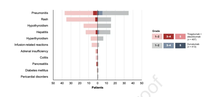 SKYSCRAPER-03 Trial: Critical Setback for TIGIT Consolidation in Stage III NSCLC 5 SKYSCRAPER-03 Trial: Critical Setback for TIGIT Consolidation in Stage III NSCLC