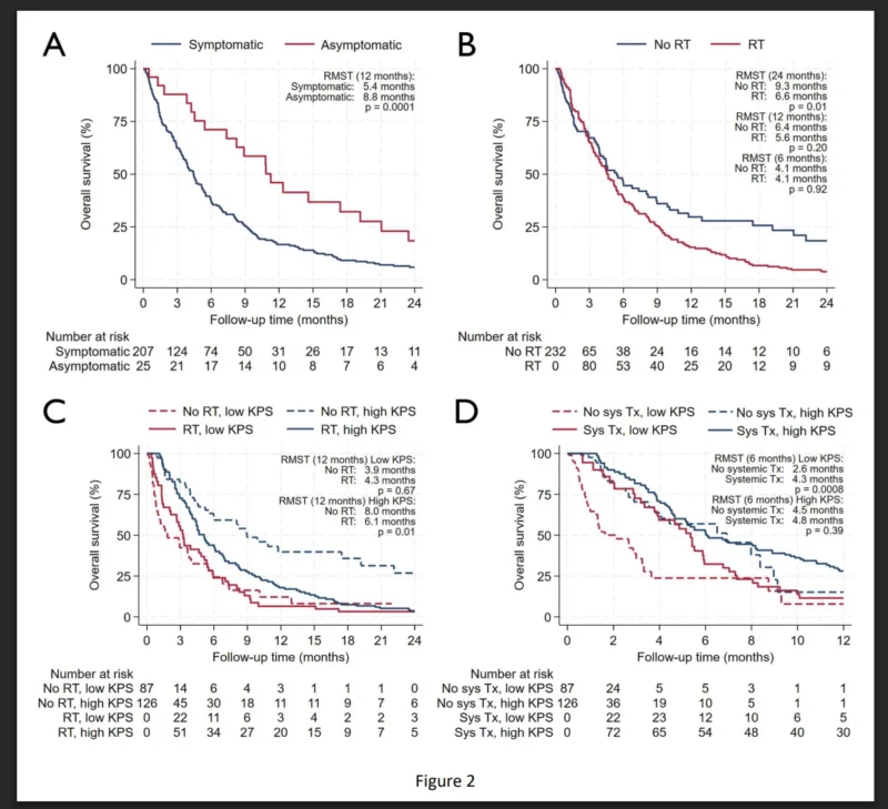 Radiotherapy in Breast Cancer LMD: Critical Survival Uncertainty 3 LMD