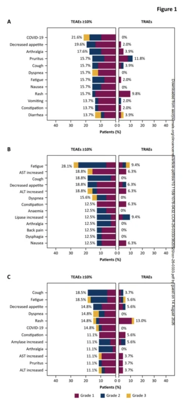 Rilvegostomig NSCLC: 5 Major Promising Findings From ARTEMIDE-01 2 Rilvegostomig