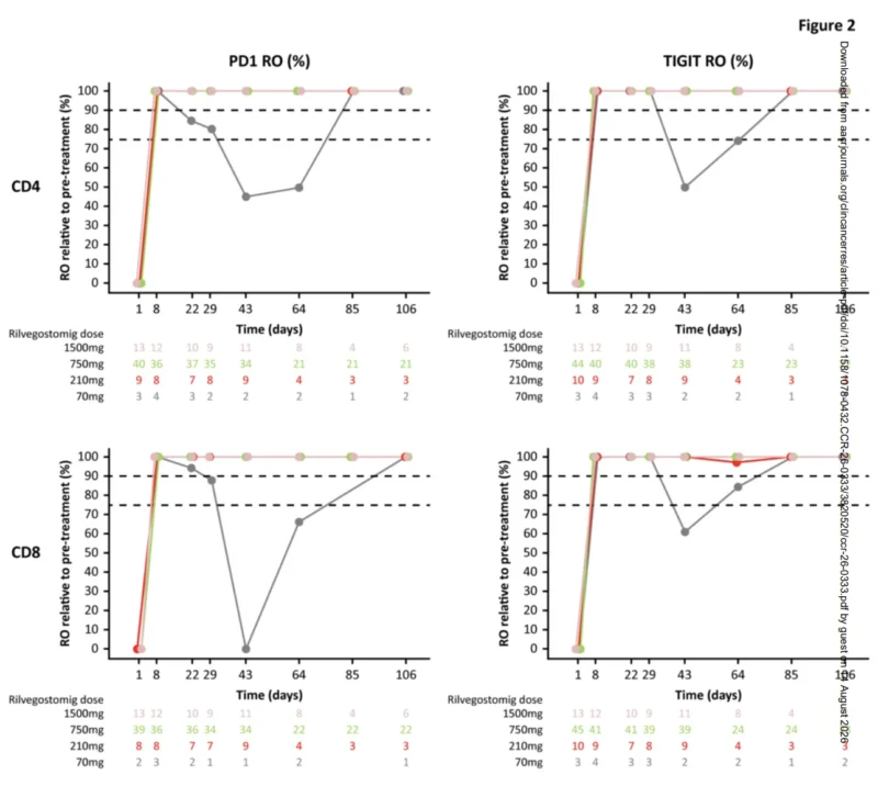 Rilvegostomig NSCLC: 5 Major Promising Findings From ARTEMIDE-01 3 Rilvegostomig