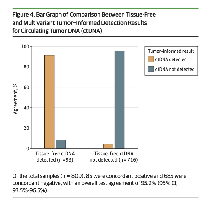 Tissue-Free ctDNA