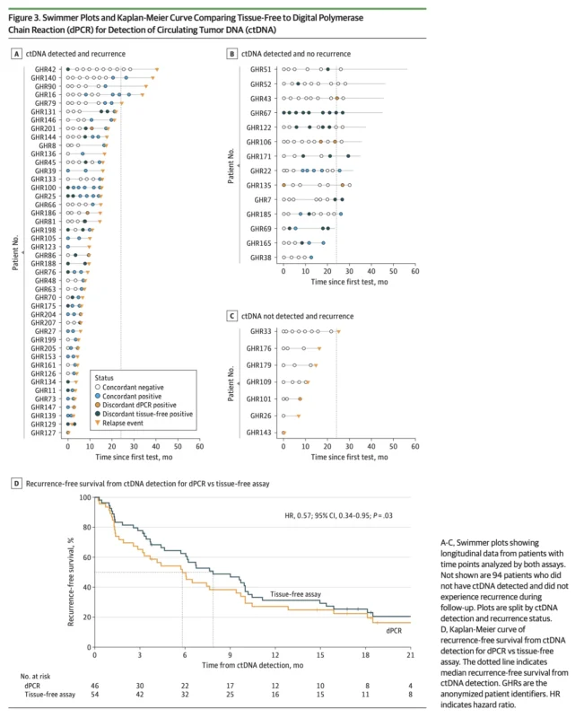 Tissue-Free ctDNA