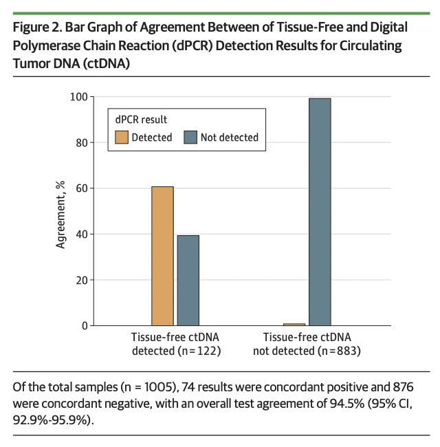 Tissue-Free ctDNA