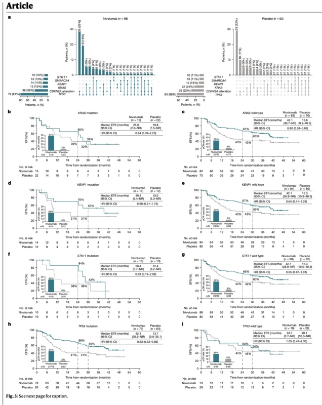 CheckMate 77T: ctDNA Clearance and MRD Refine Risk After Perioperative Nivolumab 4 CheckMate 77T
