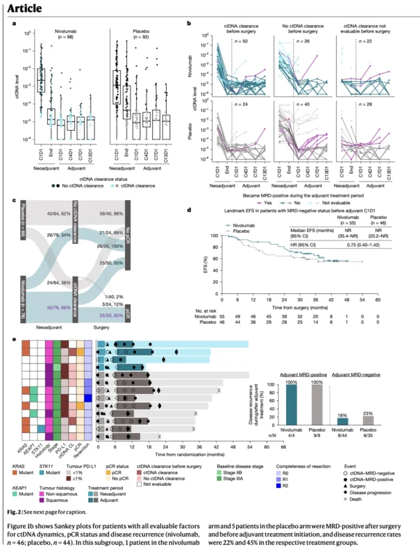 CheckMate 77T: ctDNA Clearance and MRD Refine Risk After Perioperative Nivolumab 3 CheckMate 77T