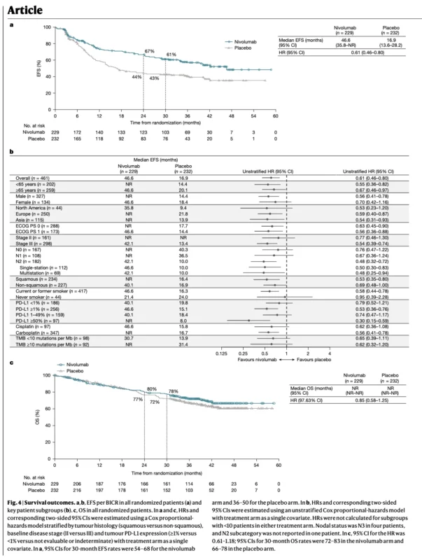 CheckMate 77T: ctDNA Clearance and MRD Refine Risk After Perioperative Nivolumab 5 CheckMate 77T