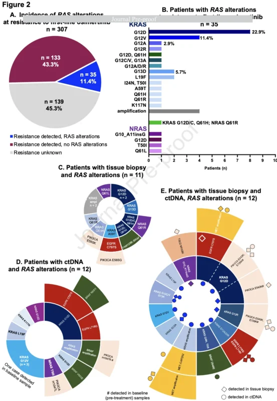 RAS-Mediated Resistance Emerges Across Oncogene-Driven NSCLC 3 RAS-Mediated Resistance
