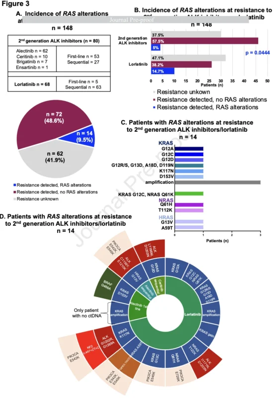 RAS-Mediated Resistance Emerges Across Oncogene-Driven NSCLC 4 RAS-Mediated Resistance