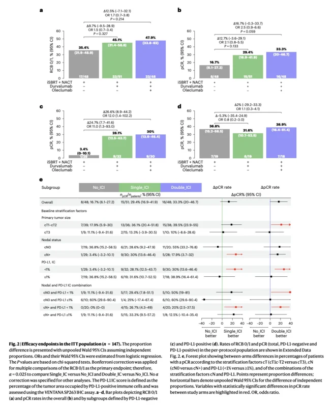 Neo-CheckRay: iSBRT and Durvalumab in High-Risk ER+/HER2− Breast Cancer 4 Neo-CheckRay