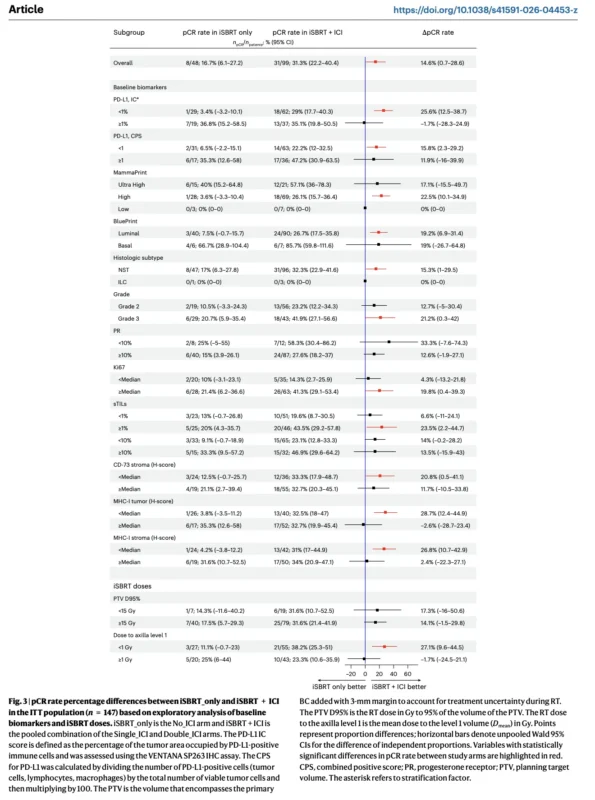 Neo-CheckRay: iSBRT and Durvalumab in High-Risk ER+/HER2− Breast Cancer 3 Neo-CheckRay
