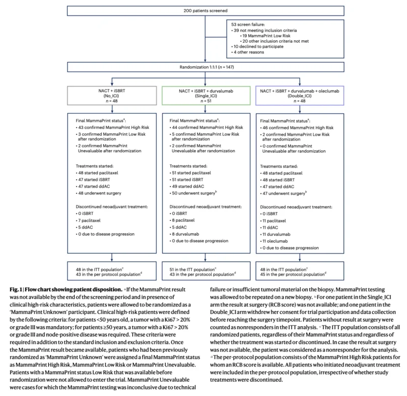 Neo-CheckRay: iSBRT and Durvalumab in High-Risk ER+/HER2− Breast Cancer 2 Neo-CheckRay