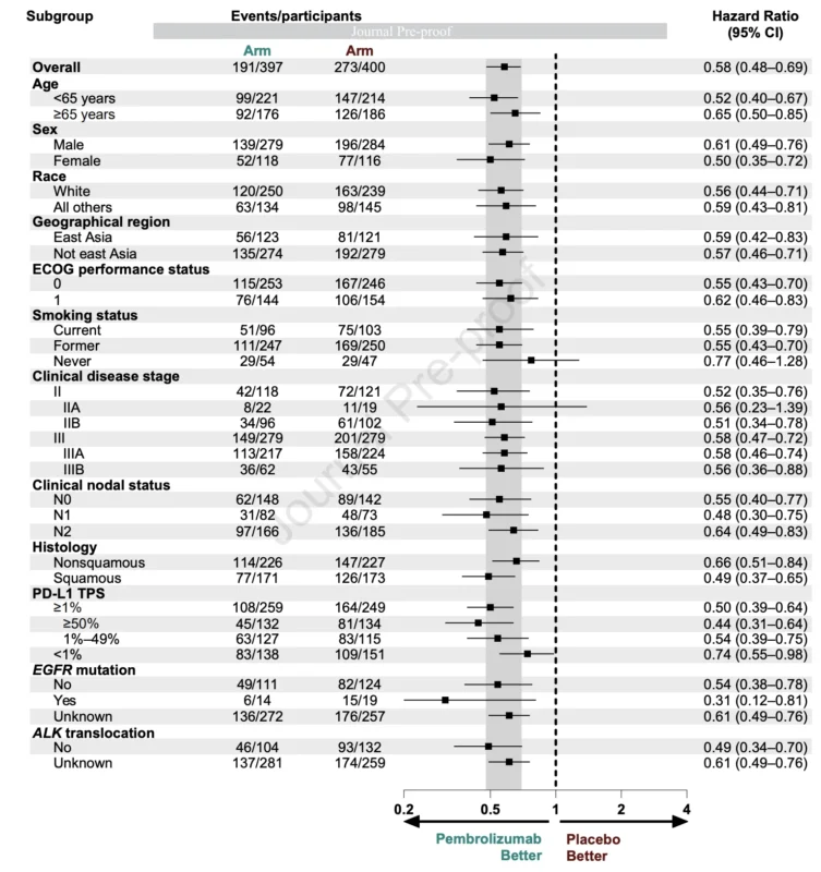 KEYNOTE-671: Five-Year Data Confirm Durable Benefit of Perioperative Pembrolizumab in Early-Stage NSCLC 3 KEYNOTE-671
