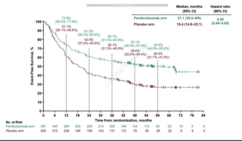KEYNOTE-671: Five-Year Data Confirm Durable Benefit of Perioperative Pembrolizumab in Early-Stage NSCLC 2 KEYNOTE-671
