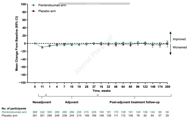 KEYNOTE-671: Five-Year Data Confirm Durable Benefit of Perioperative Pembrolizumab in Early-Stage NSCLC 4 KEYNOTE-671