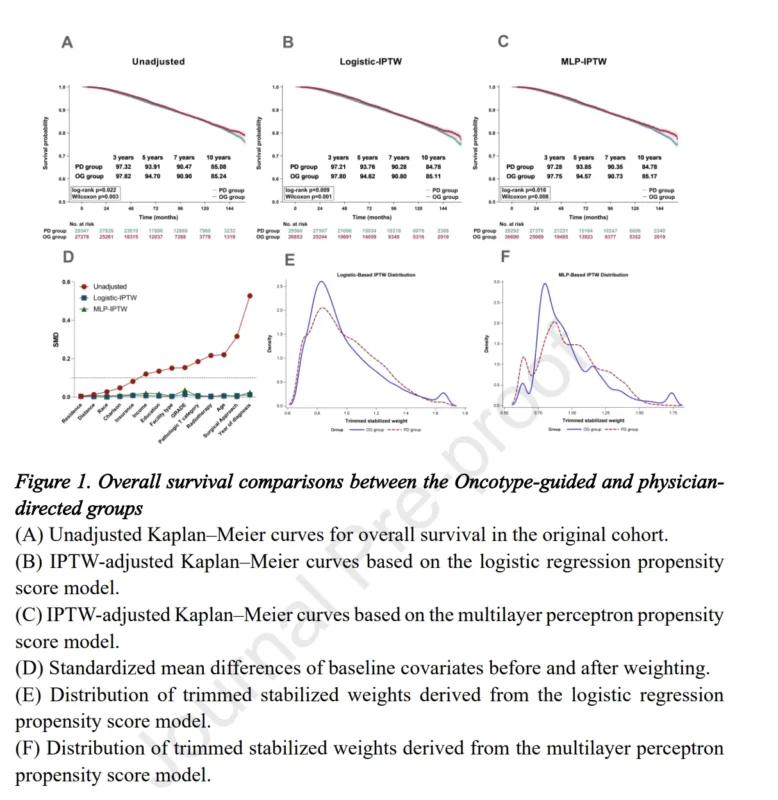Oncotype DX-Guided Chemotherapy Associated With Improved Survival in HR+/HER2− Breast Cancer 3 Oncotype DX