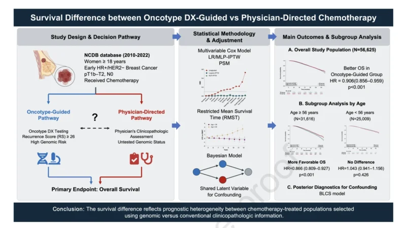 Oncotype DX-Guided Chemotherapy Associated With Improved Survival in HR+/HER2− Breast Cancer 2 Oncotype DX
