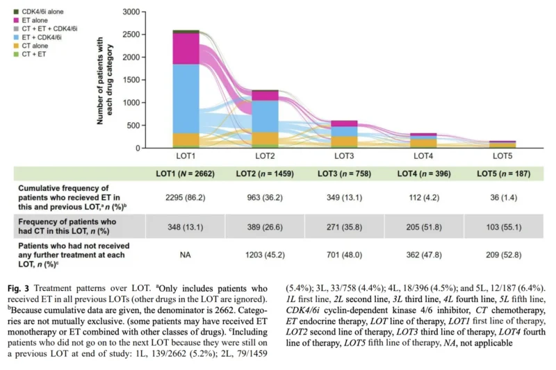 5 Alarming Real-World Findings in HR-Positive, HER2-Low Metastatic Breast Cancer 4 HR-Positive