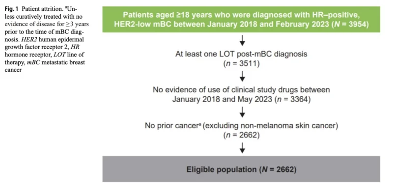 5 Alarming Real-World Findings in HR-Positive, HER2-Low Metastatic Breast Cancer 2 HR-Positive