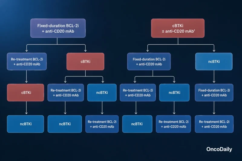 BTK Inhibitors in Chronic Lymphocytic Leukemia: Current Practice and Future Perspectives 2 BTK Inhibitors in Chronic Lymphocytic Leukemia: Current Practice and Future Perspectives
