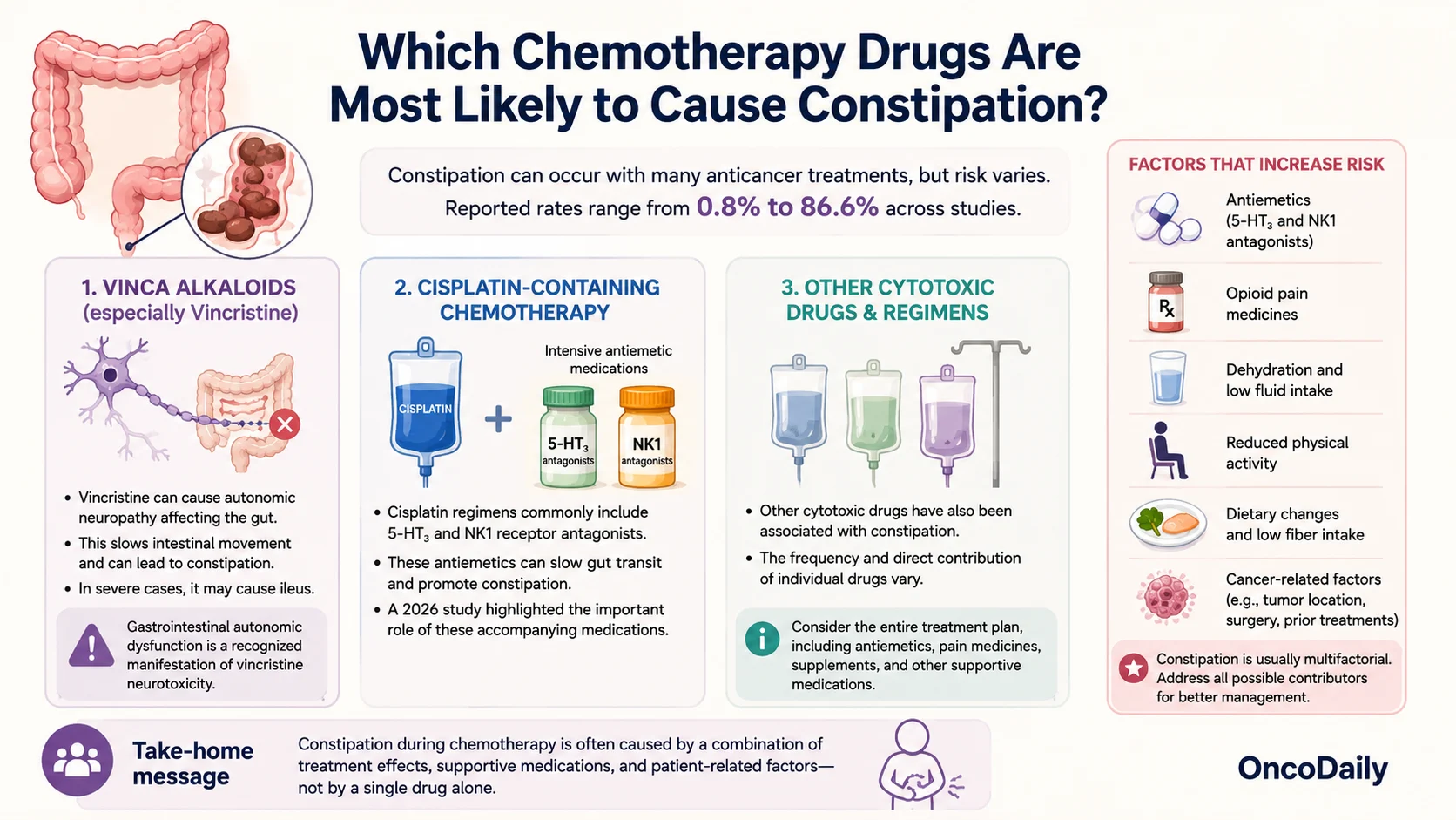 Chemotherapy-Induced Constipation: Causes, Risk Factors, and Management 4 Chemotherapy-Induced Constipation: Causes, Risk Factors, and Management
