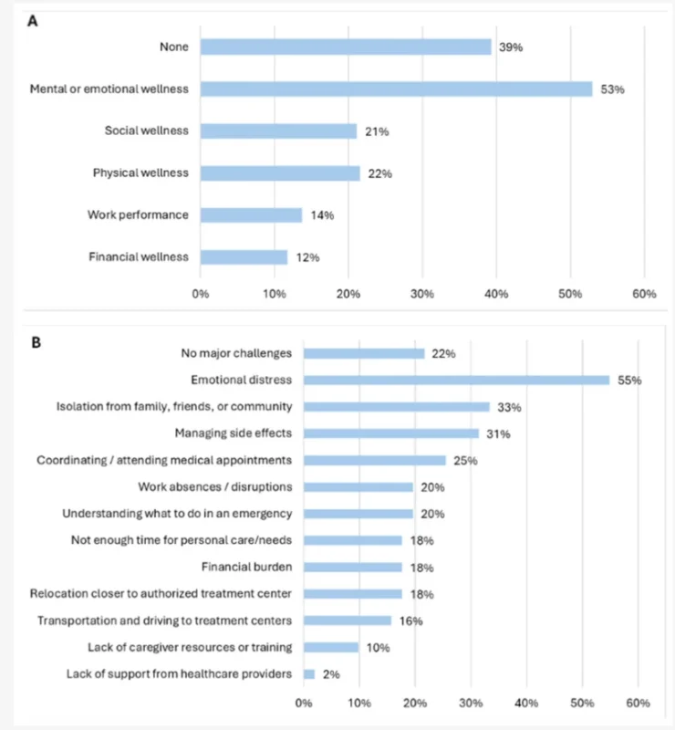 Access to TCRTs in Multiple Myeloma: Patient, Caregiver, and Physician Perspectives