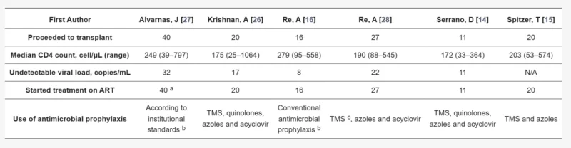 Autologous Stem Cell Transplantation (ASCT) for HIV-Associated Lymphoma: Latest Evidence