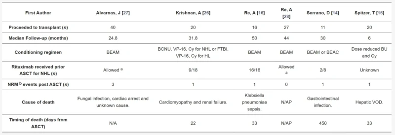 Autologous Stem Cell Transplantation (ASCT) for HIV-Associated Lymphoma: Latest Evidence