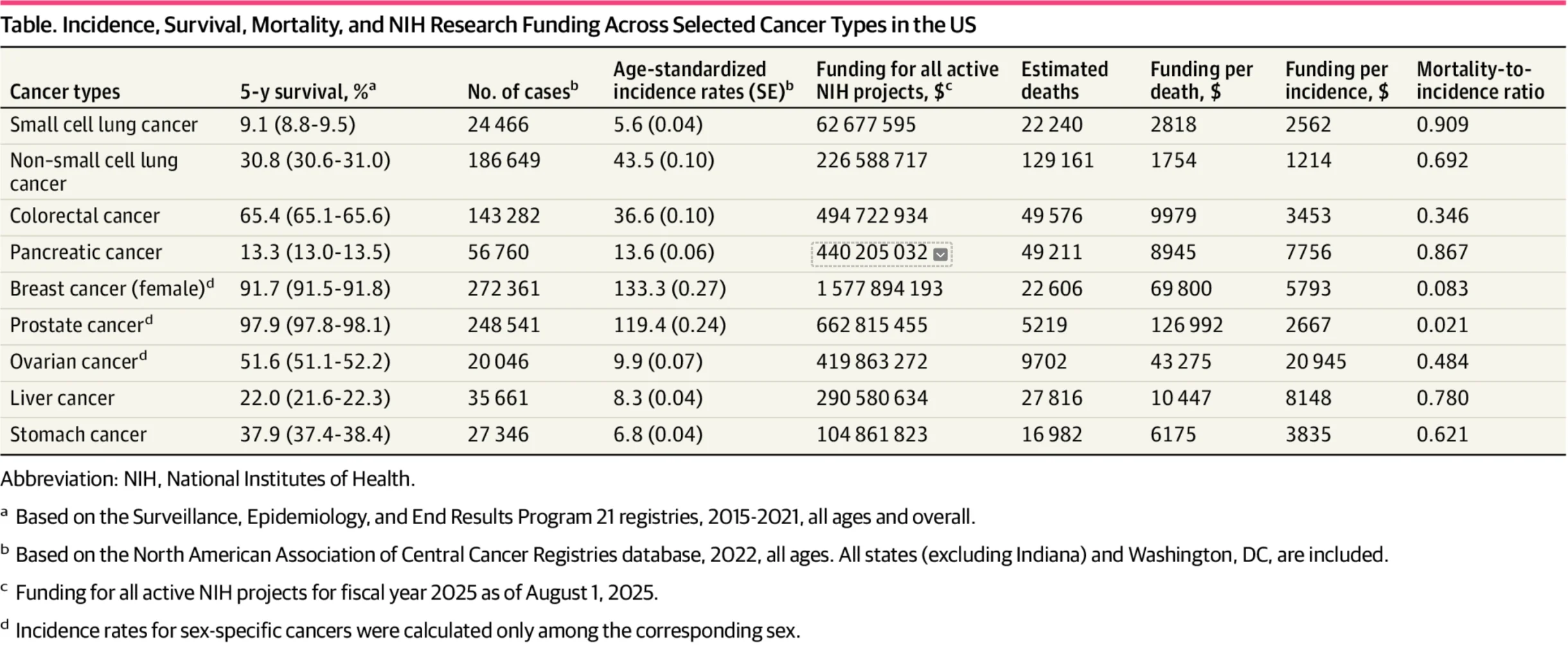 Cancer Research Funding