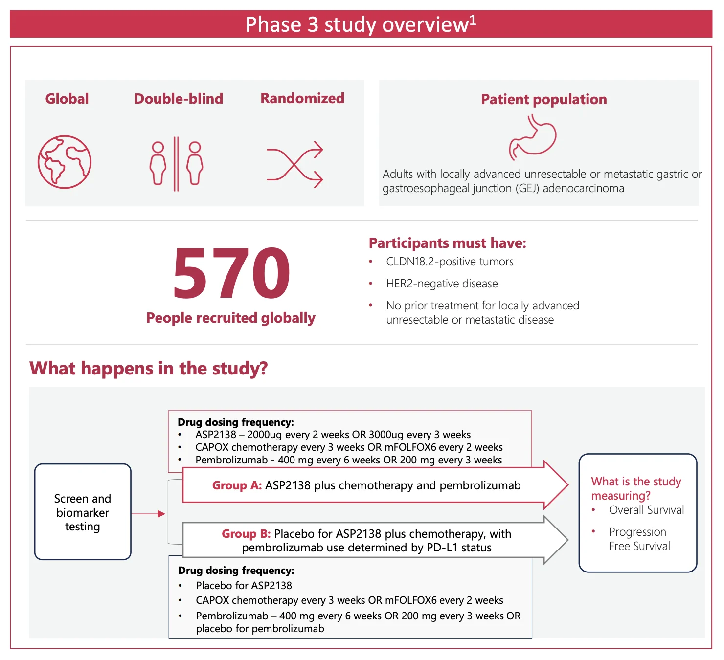 Astellas Doses First Patient in Phase 3 ASP2138 Trial for CLDN18.2-Positive Gastric and GEJ Cancer